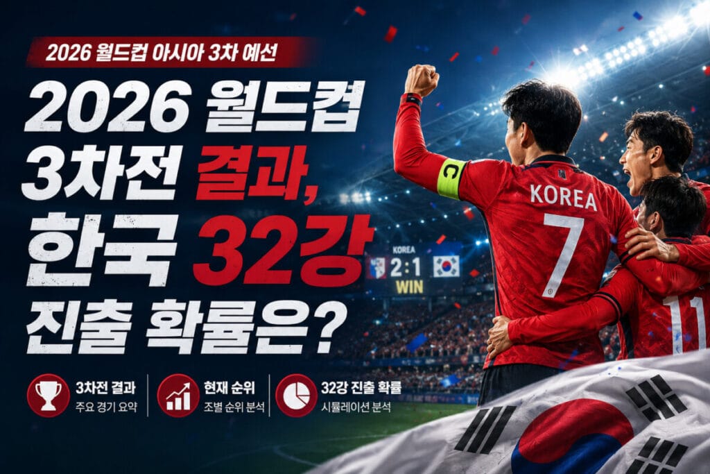 한국 축구대표팀이 2026년 6월 25일 남아프리카공화국과의 조별리그 3차전에서 0대1로 패하며 1승 2패, 승점 3점으로 대회 일정을 마쳤습니다. 이번 글에서는 한국의 월드컵 3차전 결과와 A조 최종 순위를 짚어보고, 조 3위 와일드카드로 32강 진출 확률이 실제로 얼마나 되는지 최신 기록을 기준으로 차근차근 정리했습니다. 끝까지 읽어보시면 도움이 될 것입니다.
